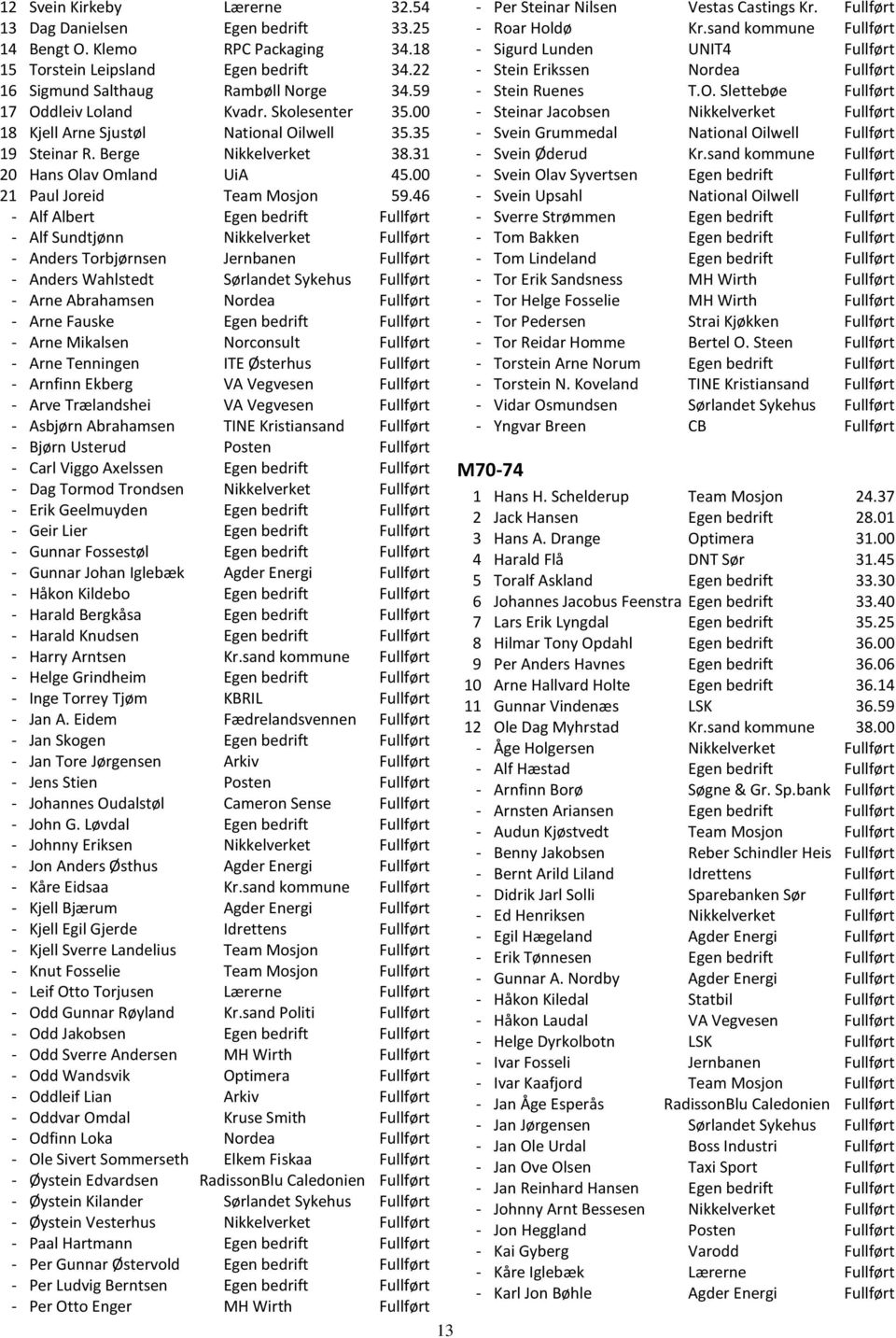 46 - Alf Albert Egen bedrift Fullført - Alf Sundtjønn Nikkelverket Fullført - Anders Torbjørnsen Jernbanen Fullført - Anders Wahlstedt Sørlandet Sykehus Fullført - Arne Abrahamsen Nordea Fullført -