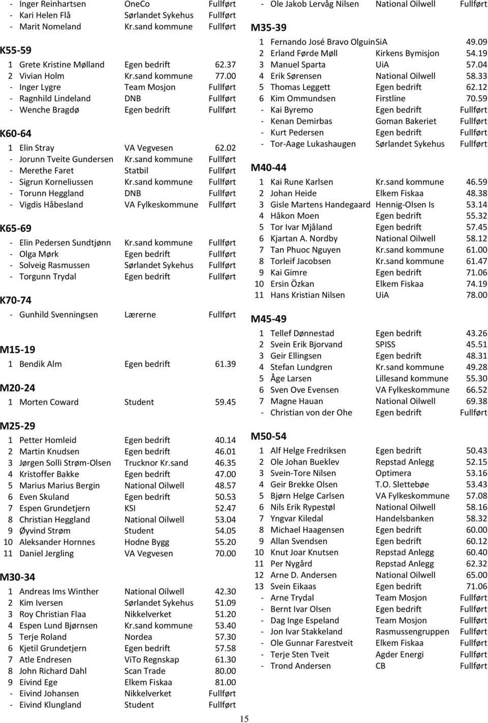 sand kommune Fullført - Merethe Faret Statbil Fullført - Sigrun Korneliussen Kr.