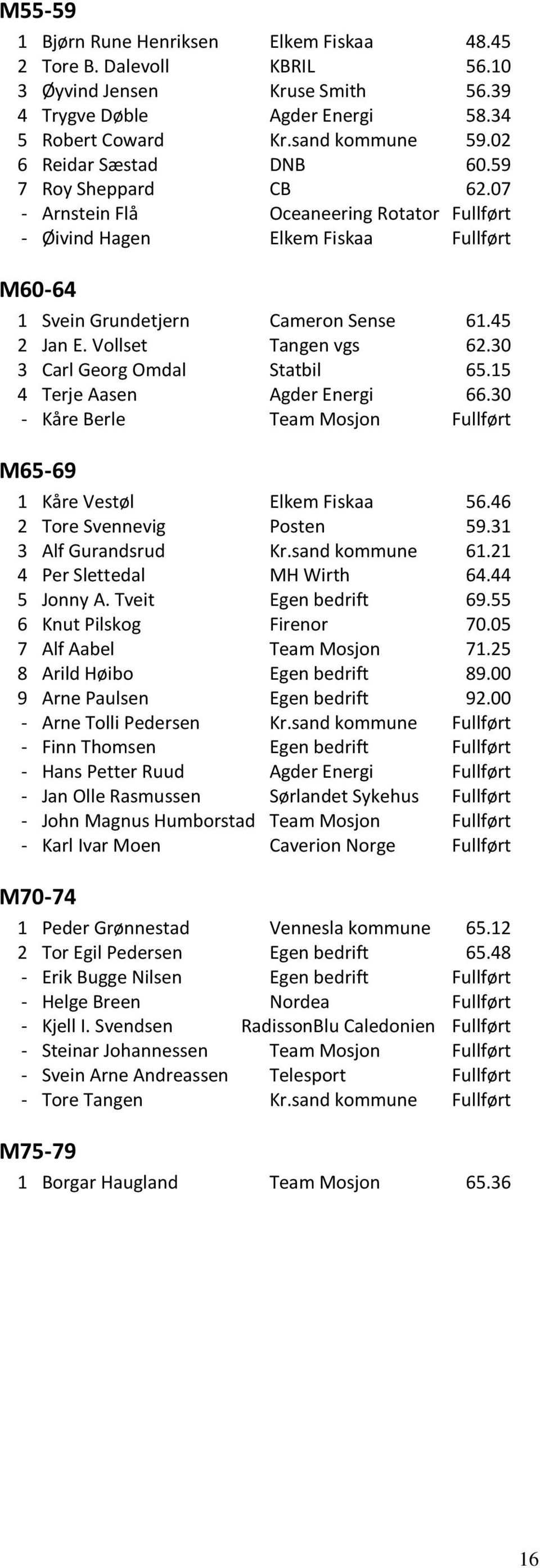 Vollset Tangen vgs 62.30 3 Carl Georg Omdal Statbil 65.15 4 Terje Aasen Agder Energi 66.30 - Kåre Berle Team Mosjon Fullført M65-69 1 Kåre Vestøl Elkem Fiskaa 56.46 2 Tore Svennevig Posten 59.