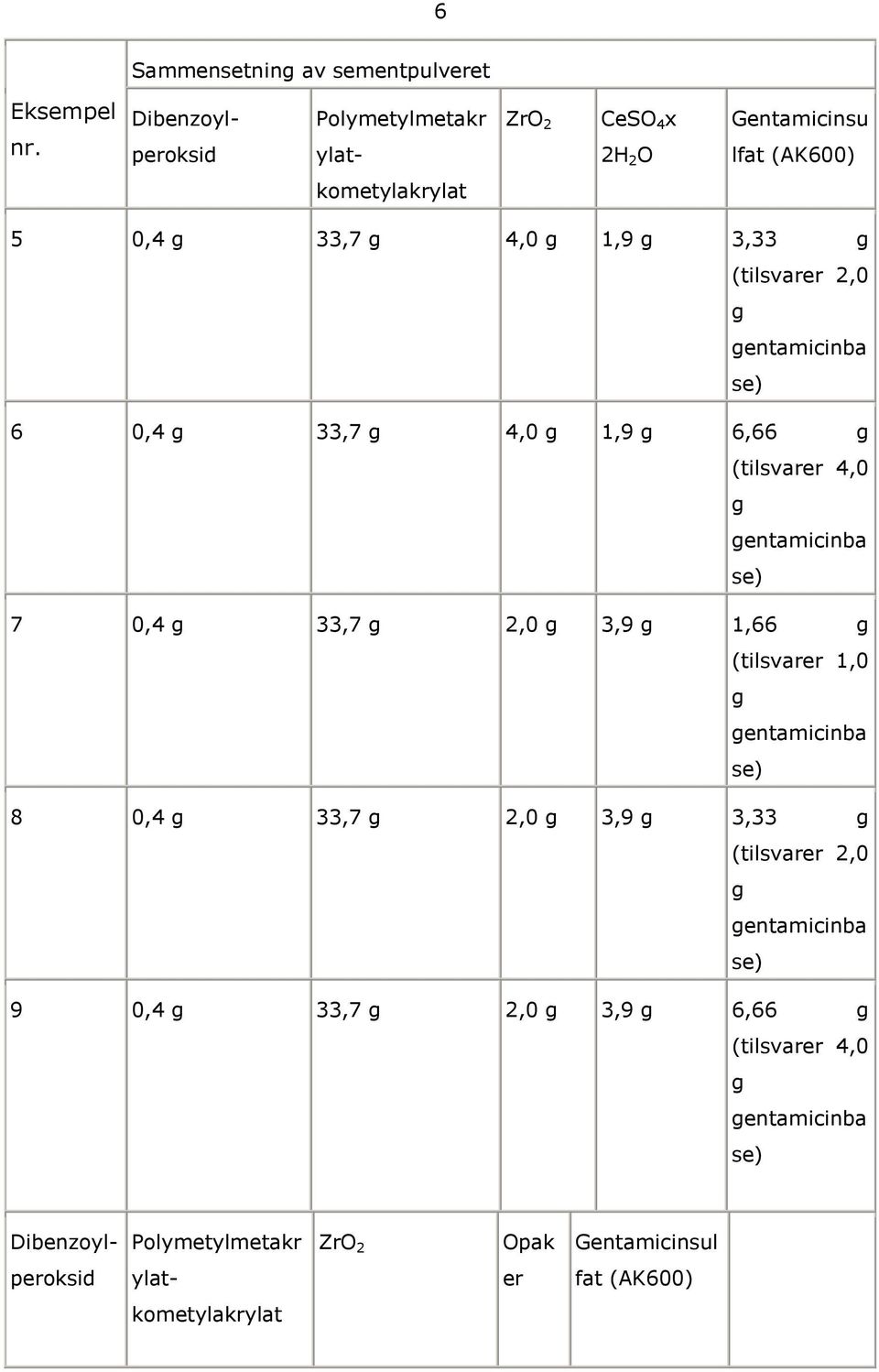 3,33 entamicinba 6 0,4 33,7 4,0 1,9 6,66 (tilsvarer 4,0 entamicinba 7 0,4 33,7 2,0 3,9 1,66 (tilsvarer 1,0