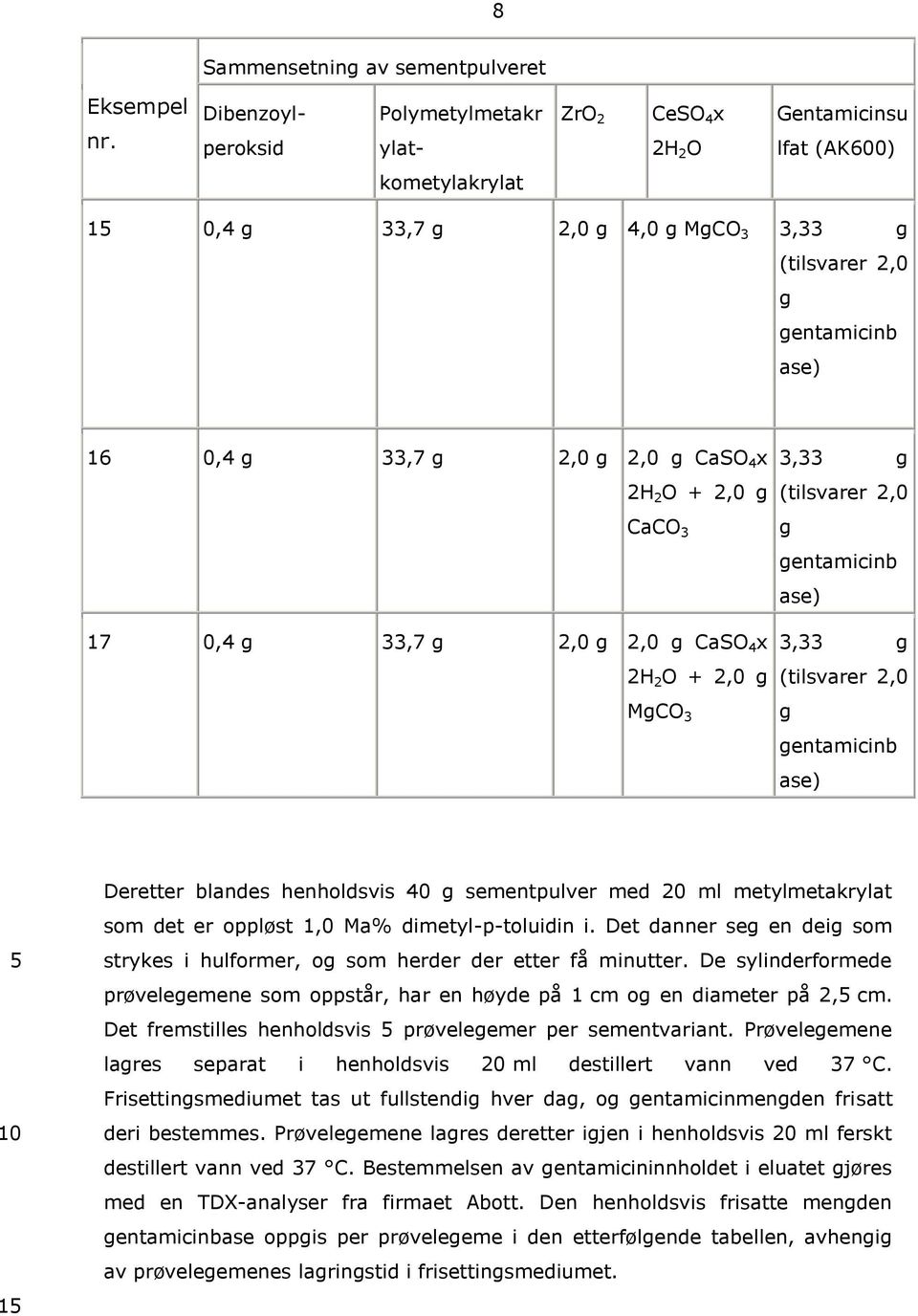 2,0 CaSO 4 x + 2,0 MCO 3 3,33 entamicinb a 3,33 entamicinb a 1 Deretter blandes henholdsvis 40 sementpulver med 20 ml metylmetakrylat som det er oppløst 1,0 Ma% dimetyl-p-toluidin i.