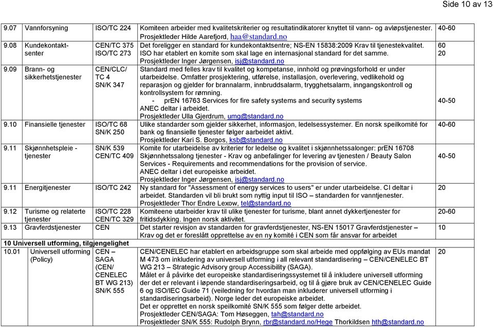 senter ISO/TC 273 ISO har etablert en komite som skal lage en internasjonal standard for det samme. 9.09 Brann- og sikkerhetstjenester CEN/CLC/ TC 4 SN/K 347 9.