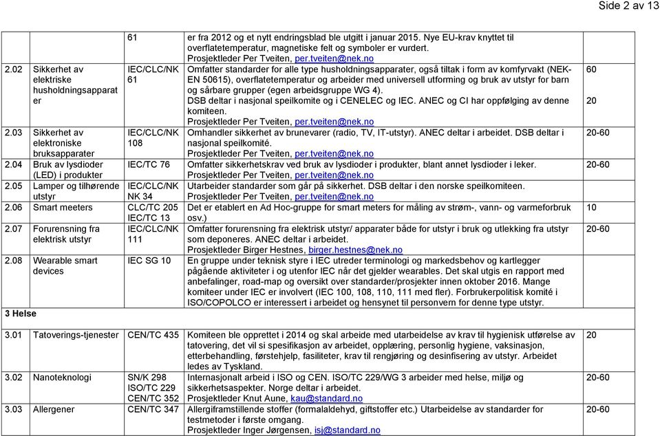 Prosjektleder Per Tveiten, per.tveiten@nek.no IEC/CLC/NK 61 IEC/CLC/NK 8 IEC/TC 76 IEC/CLC/NK NK 34 2.06 Smart meeters CLC/TC 5 IEC/TC 13 2.07 Forurensning fra IEC/CLC/NK elektrisk utstyr 111 2.