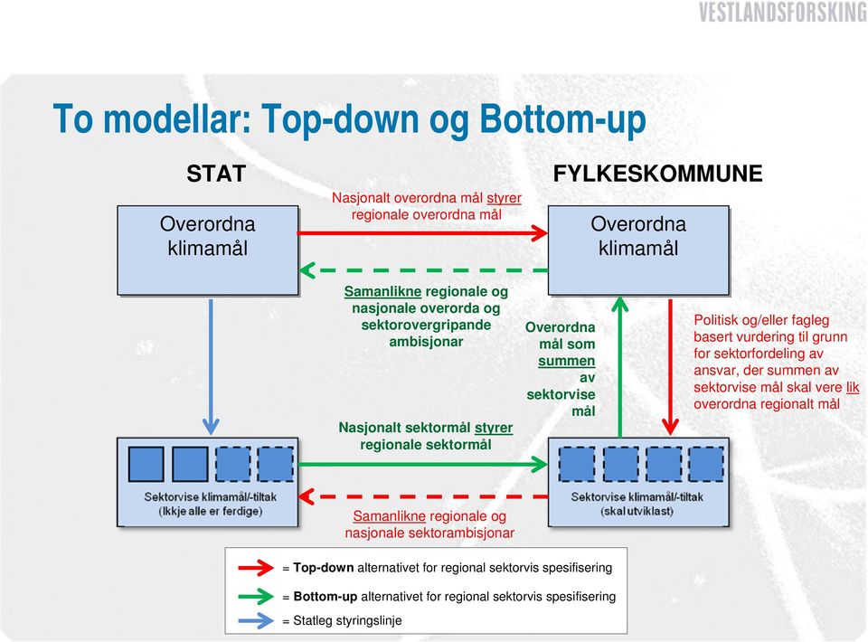 og/eller fagleg basert vurdering til grunn for sektorfordeling av ansvar, der summen av sektorvise mål skal vere lik overordna regionalt mål Samanlikne regionale og