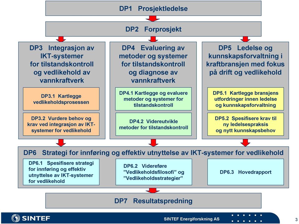1 Kartlegge og evaluere metoder og systemer for tilstandskontroll DP4.