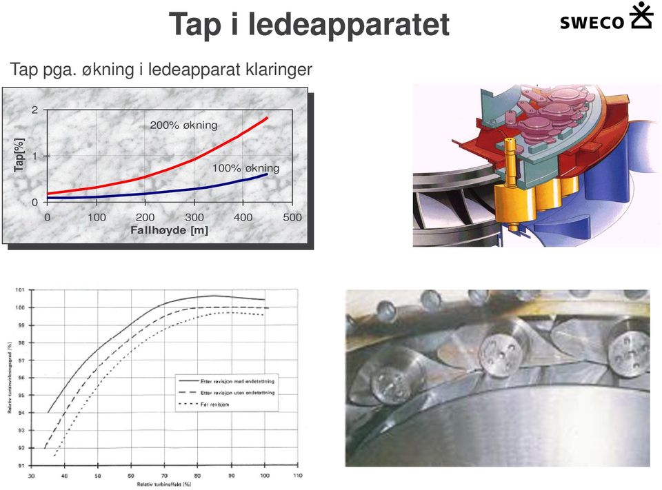 Tap[%] 2 1 200% økning 100%