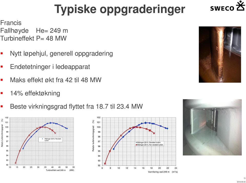 7 til 23.4 MW 102 102 101 101 100 100 99 99 98 97 96 Målinger 2015. Revidert turbin 98 97 96 Målinger 2015. Revidert turbin Målinger 2014.