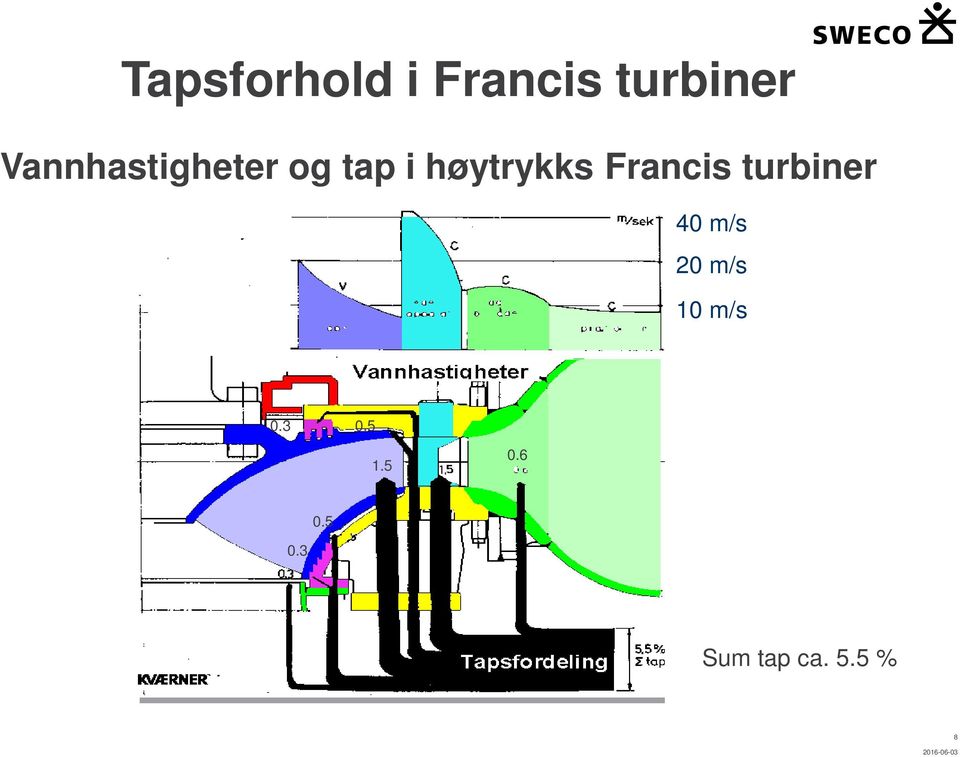 Francis turbiner 40 m/s 20 m/s 10