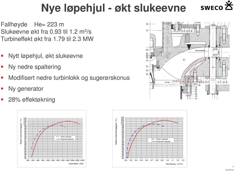 3 MW Nytt løpehjul, økt slukeevne Ny nedre spaltering Modifisert nedre turbinlokk og sugerørskonus Ny generator 28% effektøkning 104 103 102 101 100 99 98 97 96 95 94 93