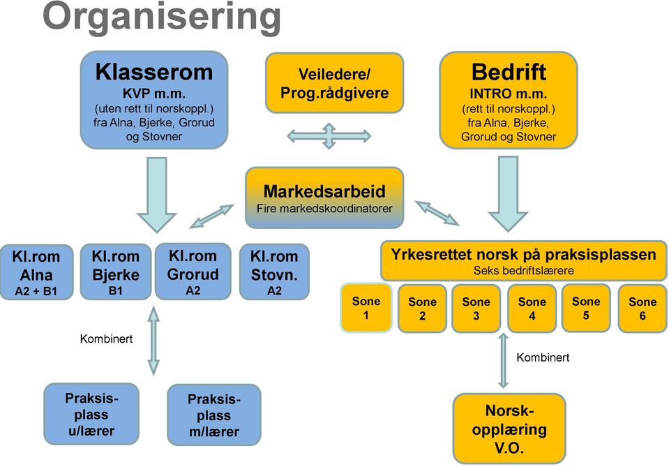 ) fra Alna, Bjerke, Grorud og Stovner Markedsarbeid Fire markedskoordinatorer Kl.rom Alna A2 + B1 Kl.rom Bjerke B1 Kl.