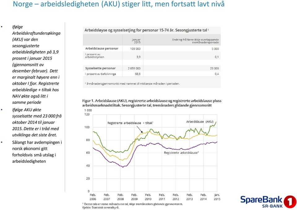 Registrerte arbeidsledige + tiltakhos NAV økteogsålitti samme periode Ifølge AKU økte sysselsatte med 23 000 frå oktober 2014 til