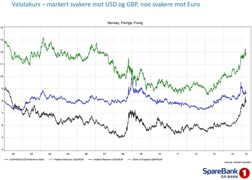 mot USD og GBP,