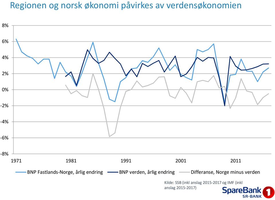 årlig endring BNP verden, årlig endring Differanse, Norge minus