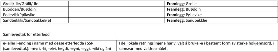 namn med desse etterledda i SSR (samlevedtak): -myri, -lii, -elvi, høgdi, -øyni, -eggi, -viki og åni I dei