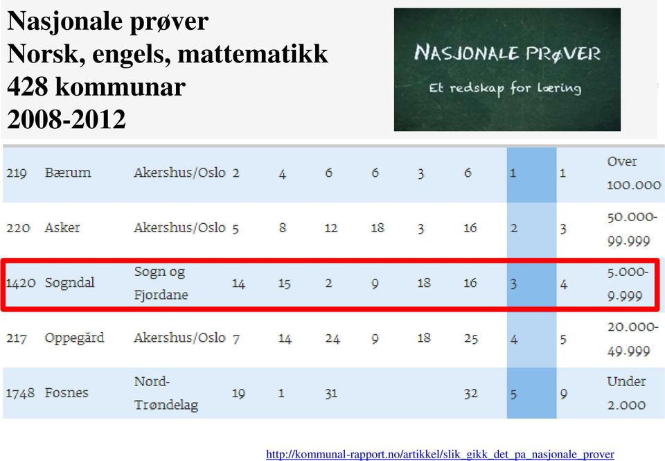 2008-2012 http://kommunal-rapport.