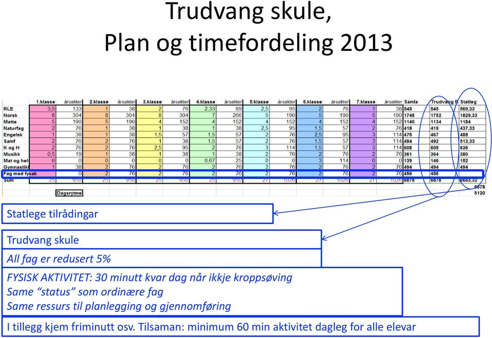 kroppsøving Same status som ordinære fag Same ressurs til planlegging og