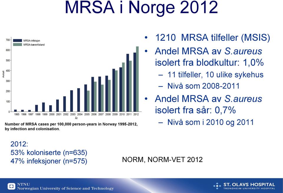 aureus isolert fra blodkultur: 1,0% 11 tilfeller, 10 ulike sykehus Nivå som 2008-2011 Andel MRSA