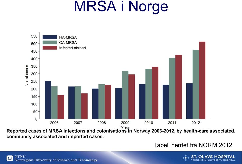 2006-2012, by health-care associated,