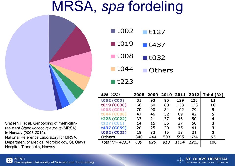 Olavs Hospital, Trondheim, Norway t032 t127 spa (CC) 2008 2009 2010 2011 2012 Total (%) t002 (CC5) 81 93 95 129 133 11 t019 Others (CC30) 66 60 80 133 125 10 t437 t008 (CC8) 70 90