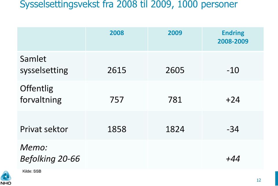 2605-10 Offentlig forvaltning 757 781 +24 Privat