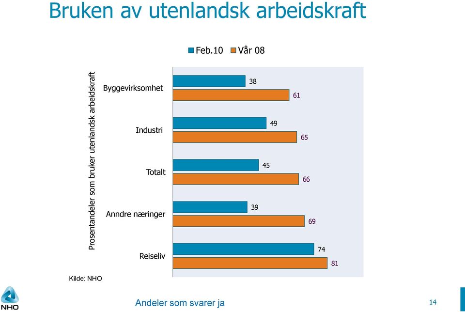 10 Vår 08 Byggevirksomhet 38 61 Industri 49 65 Totalt