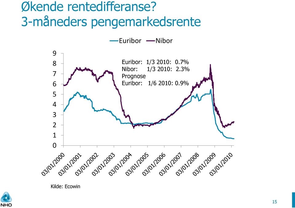 1 0 Euribor Nibor Euribor: 1/3 2010: 0.