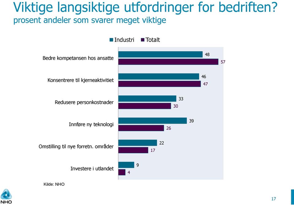 ansatte 48 57 Konsentrere til kjerneaktivitiet 46 47 Redusere personkostnader