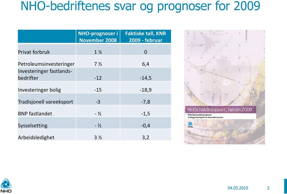 Investeringer fastlandsbedrifter -12-14,5 Investeringer bolig -15-18,9 Tradisjonell