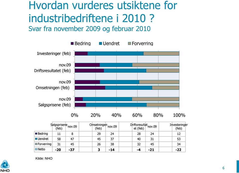 09 Omsetningen (feb) nov.09 Salgsprisene (feb) Salgsprisene nov.09 (feb) 0% 20% 40% 60% 80% 100% Omsetningen nov.