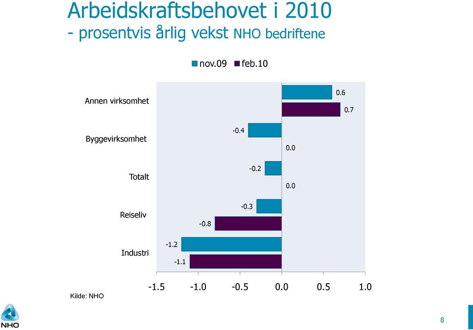 7 Byggevirksomhet -0.4 0.0 Totalt -0.2 0.0 Reiseliv -0.