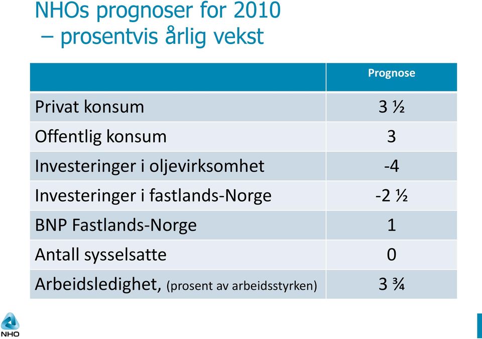 Investeringer i fastlands-norge -2 ½ BNP Fastlands-Norge 1