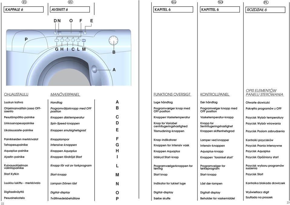 Luge håndtag Programvælger knap med OFF position Knappen Vasketemperatur Knap for Variabel centrifugeringshastighed Tilsmudsningknappen Dør håndtag Programvelger knapp med OFF position