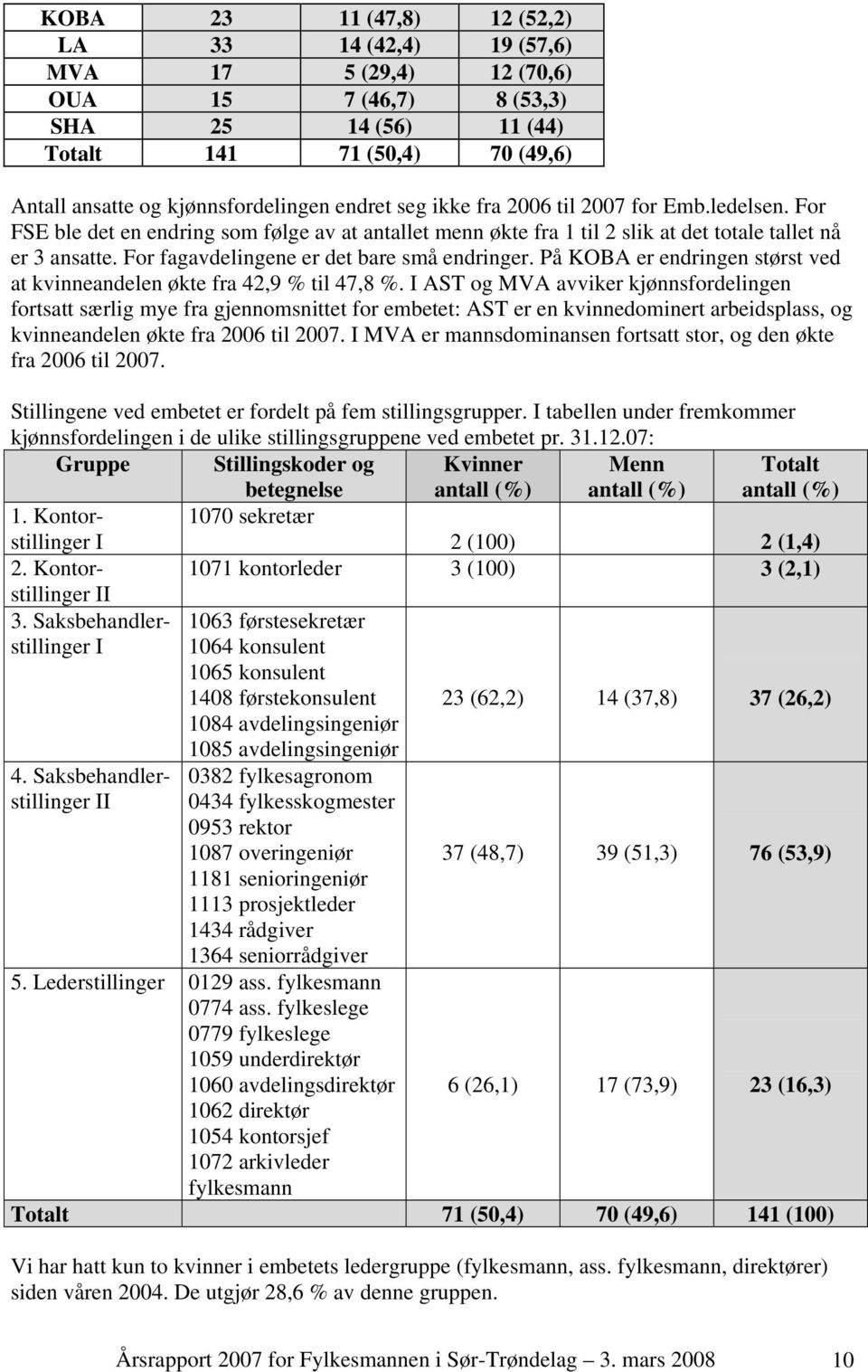 For fagavdelingene er det bare små endringer. På KOBA er endringen størst ved at kvinneandelen økte fra 42,9 % til 47,8 %.