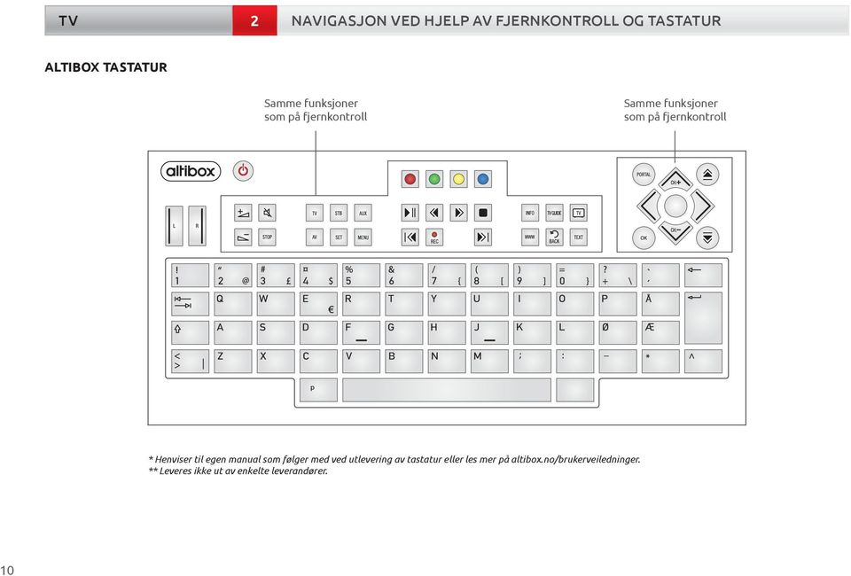 Henviser til egen manual som følger med ved utlevering av tastatur eller les