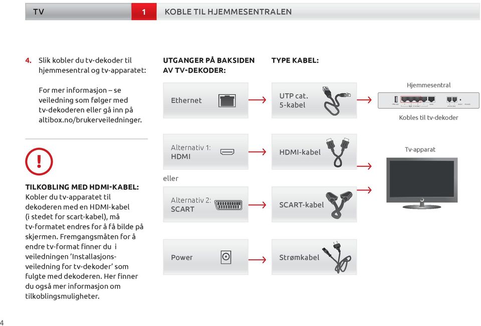 no/brukerveiledninger. Ethernet SCART ETHERNET POWER HDMI UTP cat.