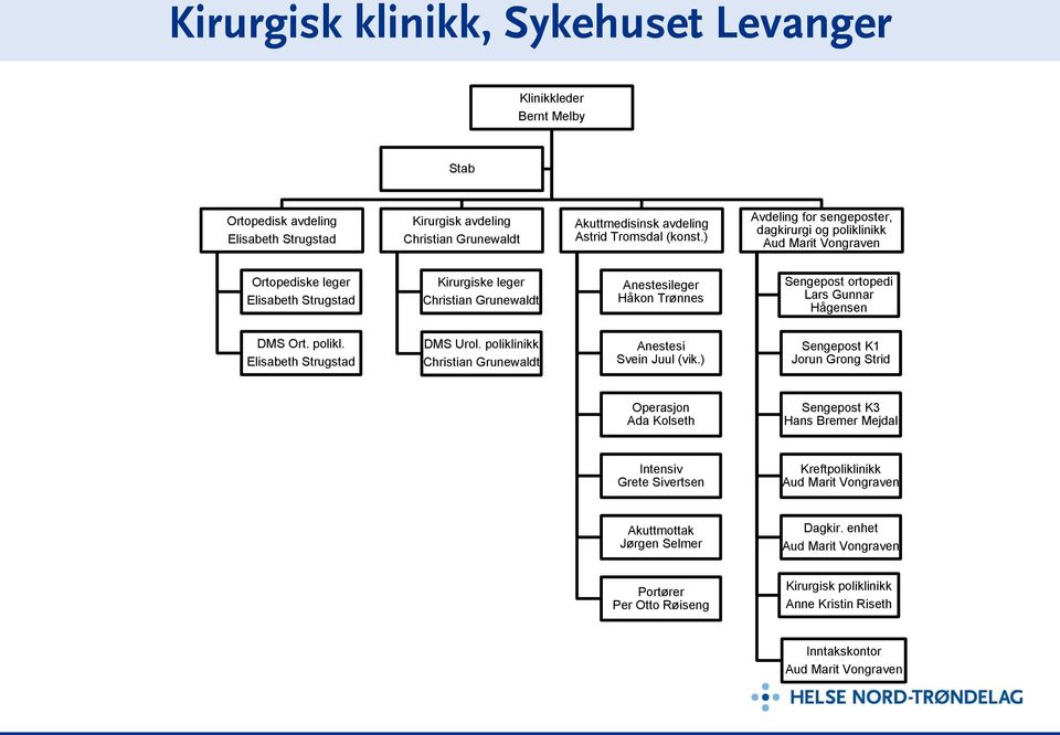 Lars Gunnar Hågensen DMS Ort. polikl. Elisabeth Strugstad DMS Urol. poliklinikk Christian Grunewaldt Anestesi Svein Juul (vik.