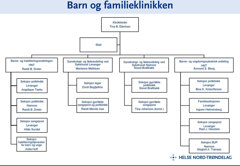 Åsmund S. Bang poliklinikk Angelique Tiarks leger Dordi Bogfjellmo gyn/føde poliklinikk Sissel Brattbakk poliklinikk Bine K. Kristoffersen poliklinikk Namsos Randi B.