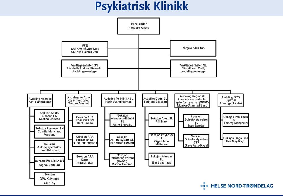 kompetansesenter for spiseforstyrrelser (RKSF) Monika Otterstad Sund Avdeling DPS Stjørdal Ann-Inger Leirtrø Akutt / Allmenn SN Kristian Børstad Psykoser SN Camilla Monslaup Fossland Alderspsykiatri