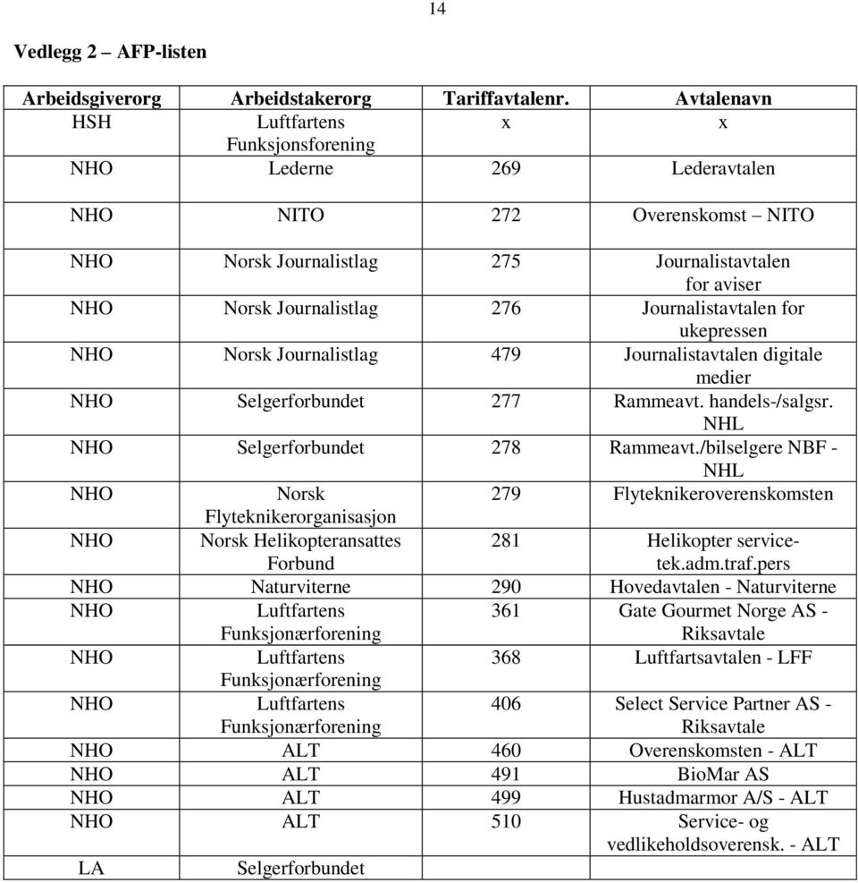 Journalistavtalen for ukepressen NHO Norsk Journalistlag 479 Journalistavtalen digitale medier NHO Selgerforbundet 277 Rammeavt. handels-/salgsr. NHL NHO Selgerforbundet 278 Rammeavt.