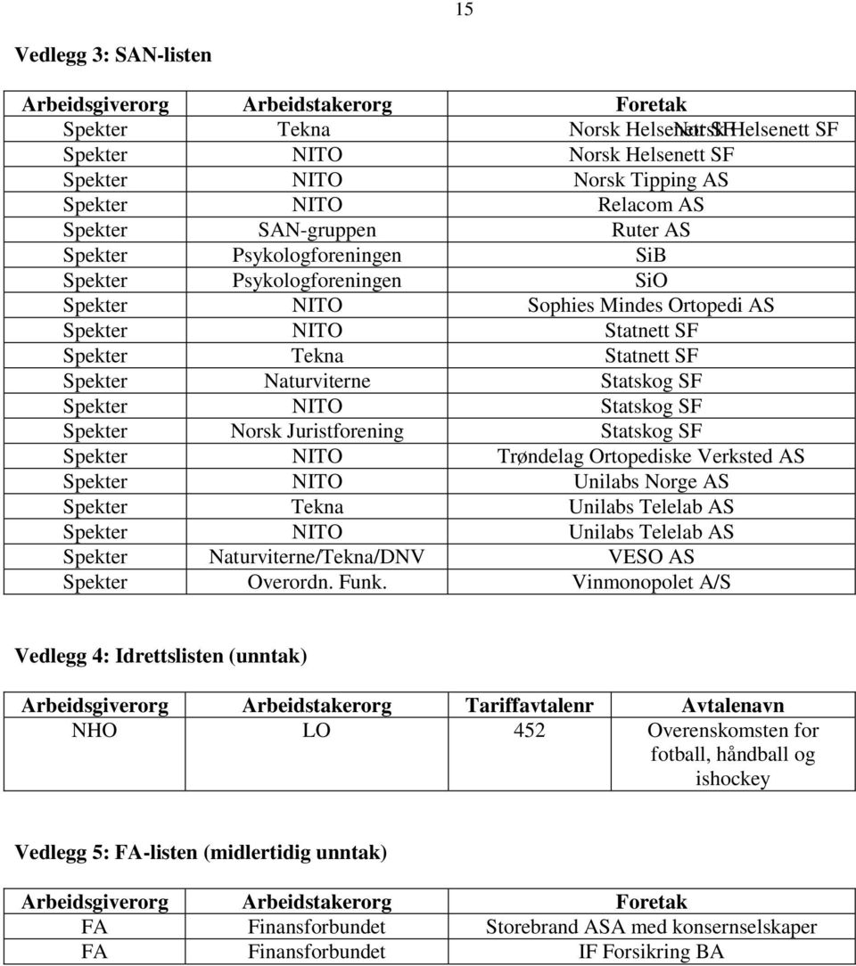 Naturviterne Statskog SF Spekter NITO Statskog SF Spekter Norsk Juristforening Statskog SF Spekter NITO Trøndelag Ortopediske Verksted AS Spekter NITO Unilabs Norge AS Spekter Tekna Unilabs Telelab