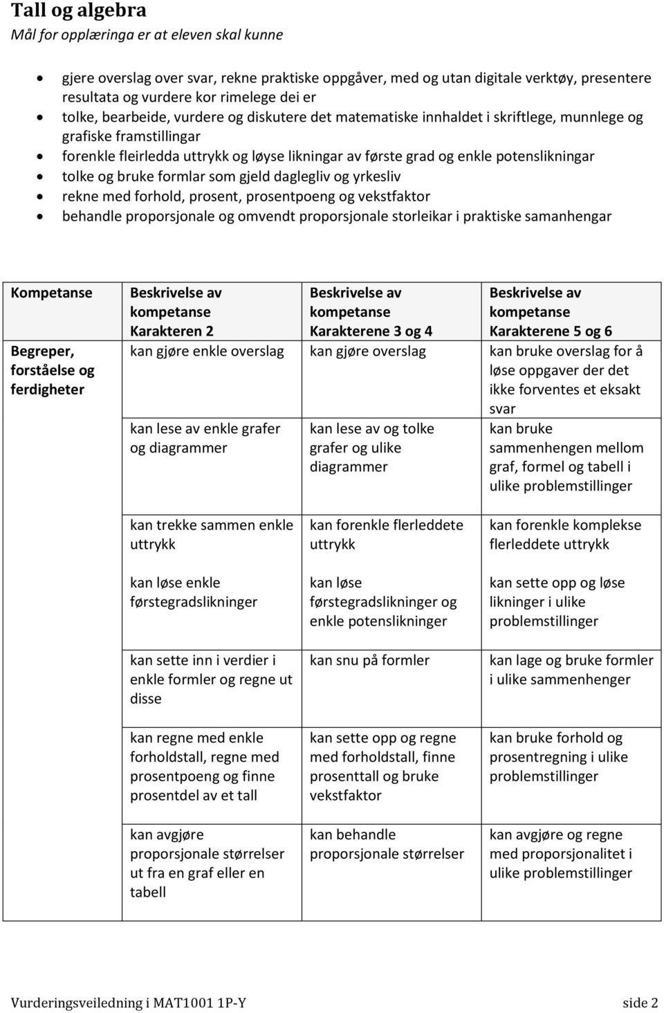 daglegliv og yrkesliv rekne med forhold, prosent, prosentpoeng og vekstfaktor behandle proporsjonale og omvendt proporsjonale storleikar i praktiske samanhengar ferdigheter kan gjøre enkle overslag