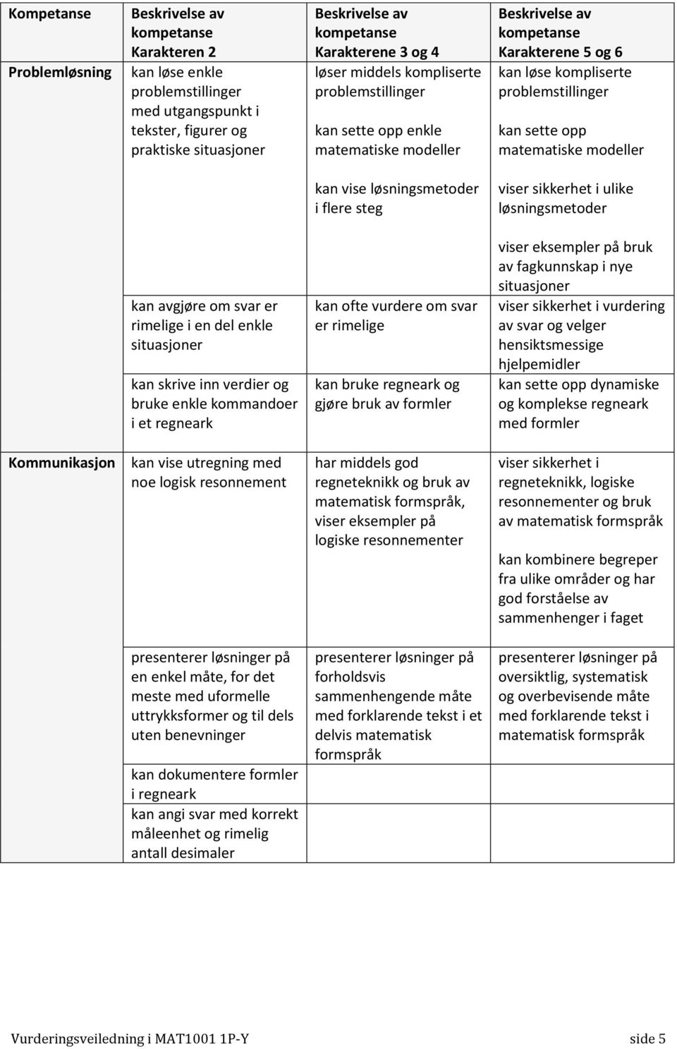 kommandoer i et regneark kan ofte vurdere om svar er rimelige kan bruke regneark og gjøre bruk av formler viser eksempler på bruk av fagkunnskap i nye situasjoner viser sikkerhet i vurdering av svar