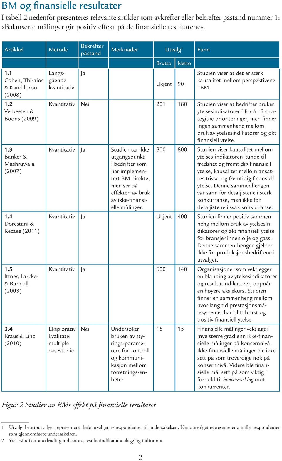 4 Kraus & Lind (2010) Metode Langsgående kvantitativ Bekrefter påstand Ja Merknader Utvalg 1 Funn Brutto Ukjent 90 Netto Studien viser at det er sterk kausalitet mellom perspektivene i BM.