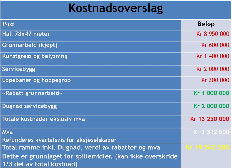 Totale kostnader ekslusiv mva Kr 13 250 000 Mva Refunderes kvartalsvis for aksjeselskaper Total ramme inkl.