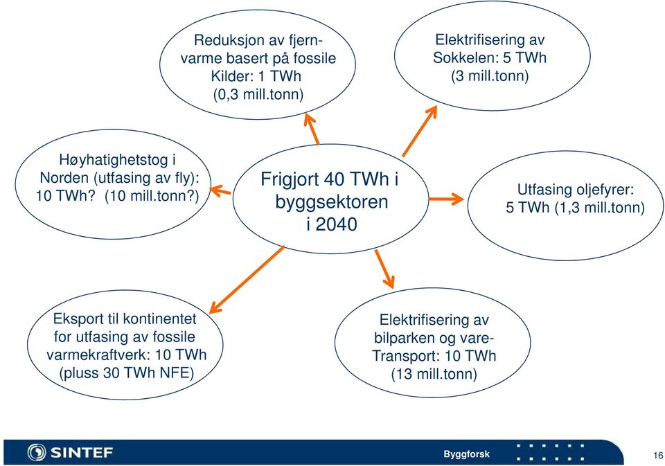 (10 mill.tonn?) Frigjort 40 TWh i byggsektoren i 2040 Utfasing oljefyrer: 5 TWh (1,3 mill.