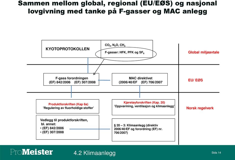 Produktforskriften (Kap 6a) Regulering av fluorholdige stoffer Kjøretøyforskriften (Kap.