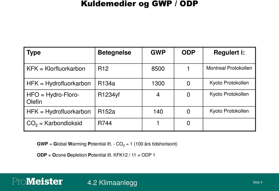 Protokollen HFK = Hydrofluorkarbon R152a 140 0 Kyoto Protokollen CO 2 = Karbondioksid R744 1 0 GWP = Global