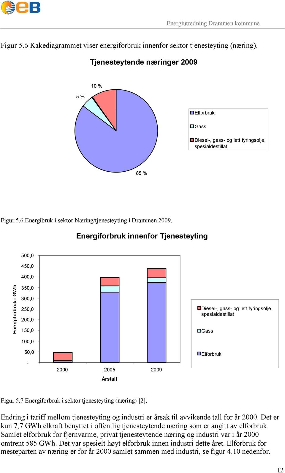 Energiforbruk innenfor Tjenesteyting 500,0 450,0 400,0 Energiforbruk i GWh 350,0 300,0 250,0 200,0 150,0 100,0 Diesel-, gass- og lett fyringsolje, spesialdestillat Gass 50,0-2000 2005 2009 Årstall