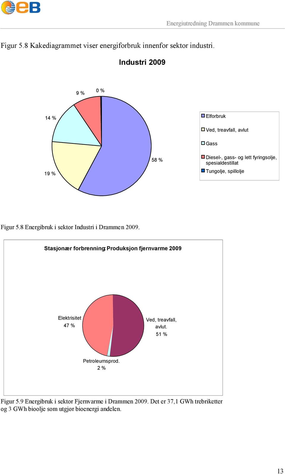 Tungolje, spillolje Figur 5.8 Energibruk i sektor Industri i Drammen 2009.