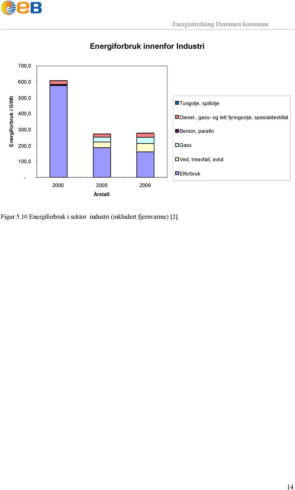 spesialdestillat Bensin, parafin Gass Ved, treavfall, avlut - 2000 2005 2009